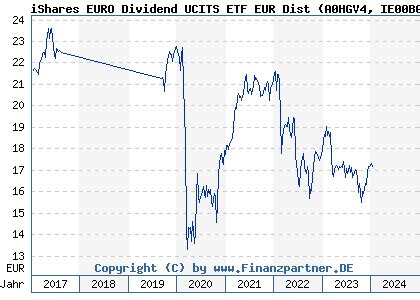 a0hgv4|ISHARES EURO DIVIDEND ETF Kurs 